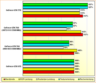 Rohleistungs-Vergleich GeForce GTX 670, 770 & 780